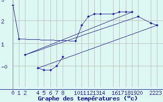 Courbe de tempratures pour Kolobrzeg