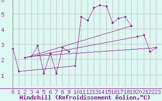 Courbe du refroidissement olien pour Belfort-Dorans (90)
