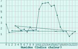 Courbe de l'humidex pour Le Havre - Octeville (76)