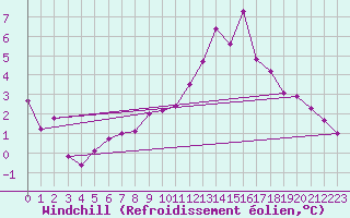Courbe du refroidissement olien pour Salon-de-Provence (13)