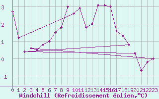 Courbe du refroidissement olien pour Chaumont (Sw)