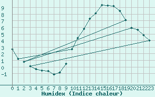 Courbe de l'humidex pour Munte (Be)