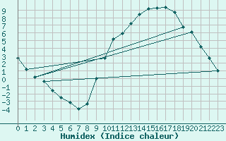 Courbe de l'humidex pour Anglars St-Flix(12)