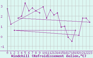 Courbe du refroidissement olien pour Altnaharra