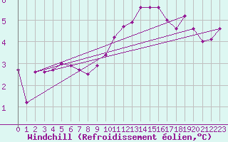 Courbe du refroidissement olien pour Cap Gris-Nez (62)