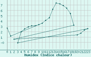 Courbe de l'humidex pour Muirancourt (60)