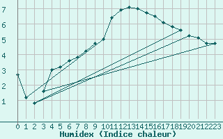 Courbe de l'humidex pour Hoogeveen Aws