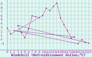 Courbe du refroidissement olien pour Schmittenhoehe