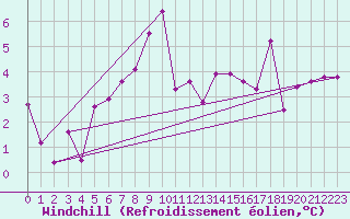 Courbe du refroidissement olien pour Bischofshofen