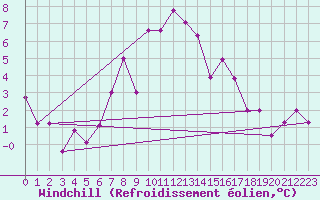 Courbe du refroidissement olien pour Pilatus