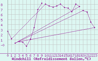 Courbe du refroidissement olien pour Prestwick Rnas