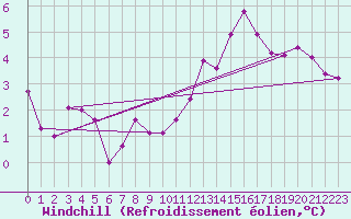 Courbe du refroidissement olien pour Vaslui