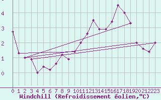 Courbe du refroidissement olien pour Izegem (Be)