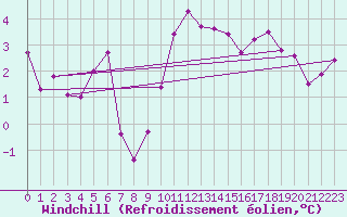 Courbe du refroidissement olien pour Belley (01)
