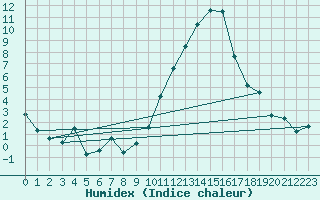 Courbe de l'humidex pour Pontoise - Cormeilles (95)