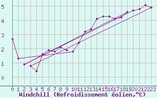 Courbe du refroidissement olien pour Caix (80)