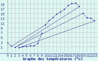 Courbe de tempratures pour Luxeuil (70)