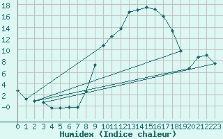 Courbe de l'humidex pour Talavera de la Reina