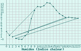 Courbe de l'humidex pour Idar-Oberstein