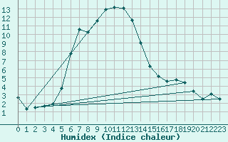 Courbe de l'humidex pour Bitlis