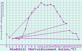Courbe du refroidissement olien pour Bad Lippspringe