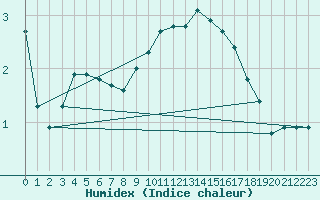 Courbe de l'humidex pour Tampere Harmala