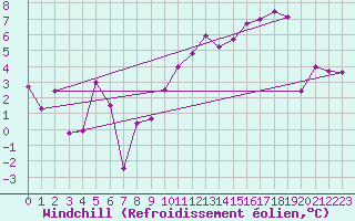 Courbe du refroidissement olien pour Saint Jean - Saint Nicolas (05)