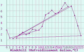 Courbe du refroidissement olien pour Corny-sur-Moselle (57)