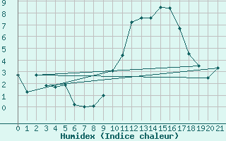 Courbe de l'humidex pour Florennes (Be)