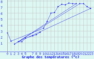 Courbe de tempratures pour Bulson (08)