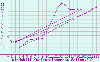 Courbe du refroidissement olien pour Lyon - Bron (69)