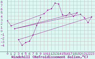 Courbe du refroidissement olien pour Trier-Petrisberg