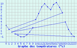 Courbe de tempratures pour Auffargis (78)