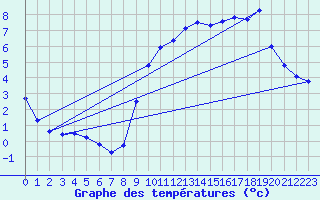 Courbe de tempratures pour Renwez (08)