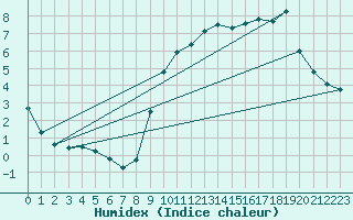 Courbe de l'humidex pour Renwez (08)