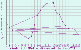 Courbe du refroidissement olien pour Meppen