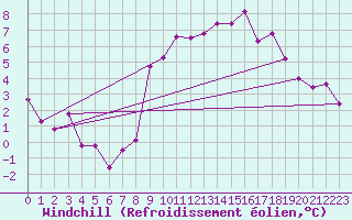 Courbe du refroidissement olien pour Weissenburg