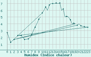 Courbe de l'humidex pour Braunschweig