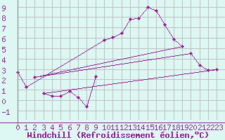 Courbe du refroidissement olien pour Engins (38)