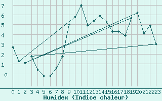 Courbe de l'humidex pour Talarn