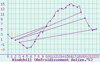 Courbe du refroidissement olien pour Hawarden