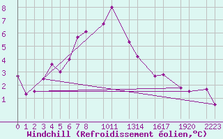 Courbe du refroidissement olien pour Freudenstadt