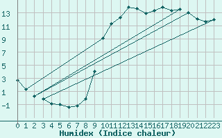 Courbe de l'humidex pour Lobbes (Be)