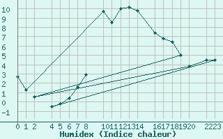 Courbe de l'humidex pour Bielsa