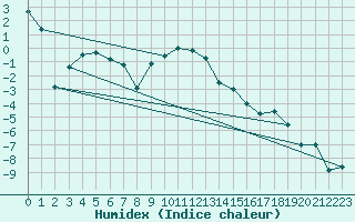 Courbe de l'humidex pour Orcires - Nivose (05)