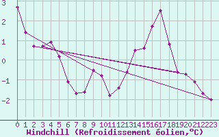 Courbe du refroidissement olien pour Donnemarie-Dontilly (77)