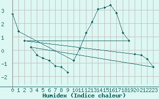 Courbe de l'humidex pour Montroy (17)