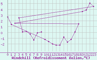Courbe du refroidissement olien pour P. Meadows Coastal Station