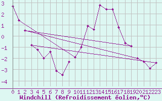 Courbe du refroidissement olien pour Langres (52) 