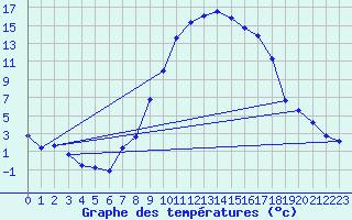 Courbe de tempratures pour Delemont